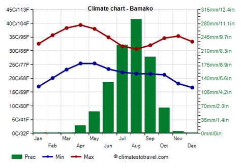 bamako climate.